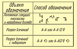 Обозначения и размеры сторон основных форматов - student2.ru