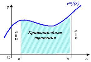 Как найти площадь криволинейной трапеции? - student2.ru