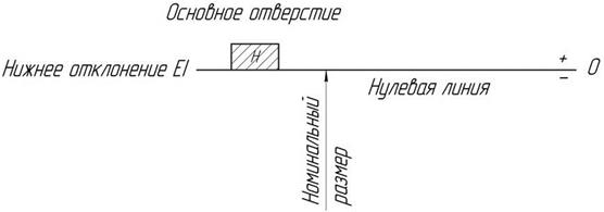 Нанесение размеров на чертеже - student2.ru