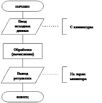 Объявление переменных. Программы с линейной структурой. - student2.ru