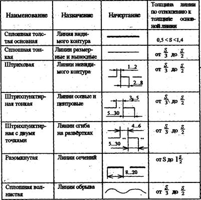 основные линии чертежа, особенности их начертания в - student2.ru