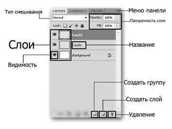 панель слоев в фотошопе - student2.ru