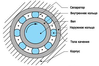 Подвижные соединения и передачи - student2.ru