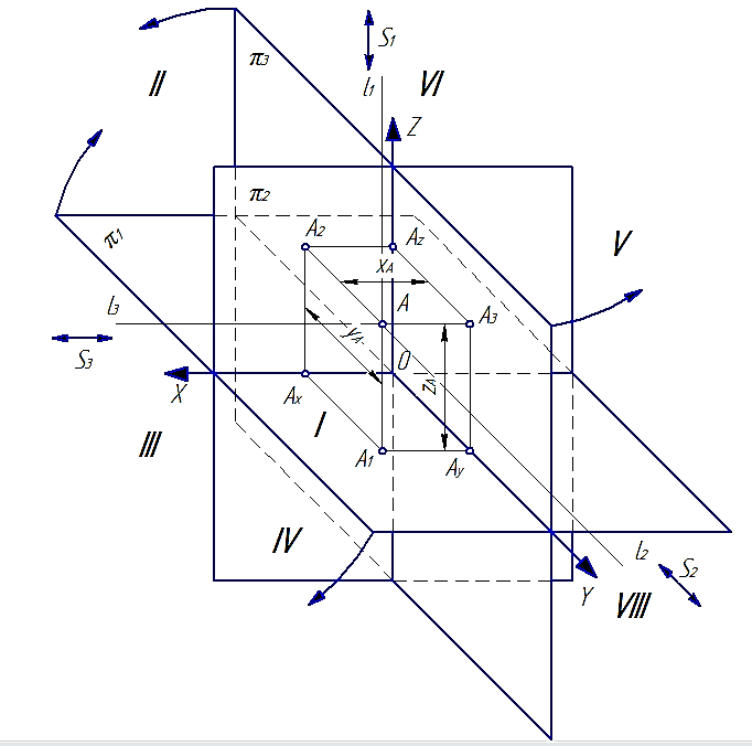 Проецирование точки на три плоскости проекций - student2.ru