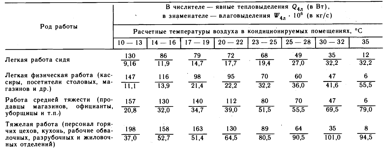 тепловлажностный баланс кондиционируемого помещения - student2.ru