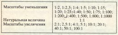 Виды и комплектность конструкторских документов - student2.ru