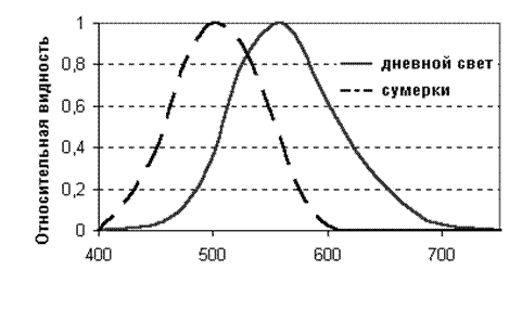 светочувствительность и адаптация глаза - student2.ru