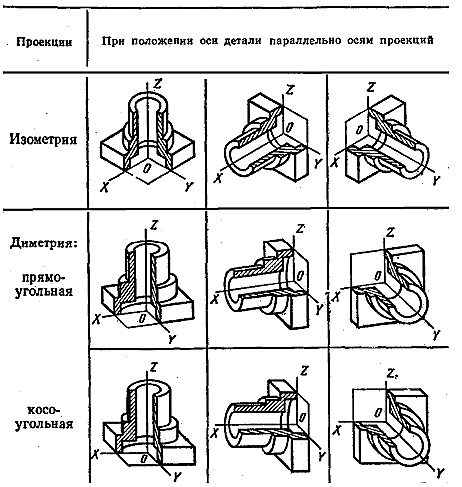 Тема 1.9 Аксонометрическое проецирование - student2.ru