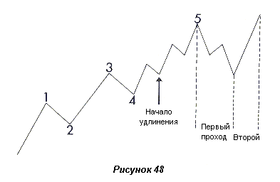 Удлинение в волне 5 и двойной проход - student2.ru