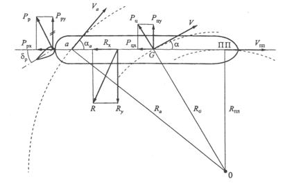 Усилия, действующие на судно при произвольном движении - student2.ru