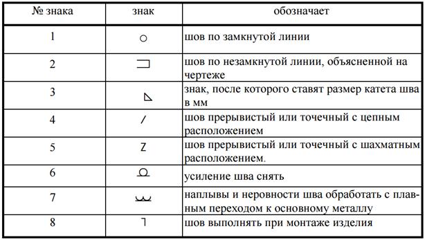 Условное изображение и обозначение швов сварных соединений - student2.ru