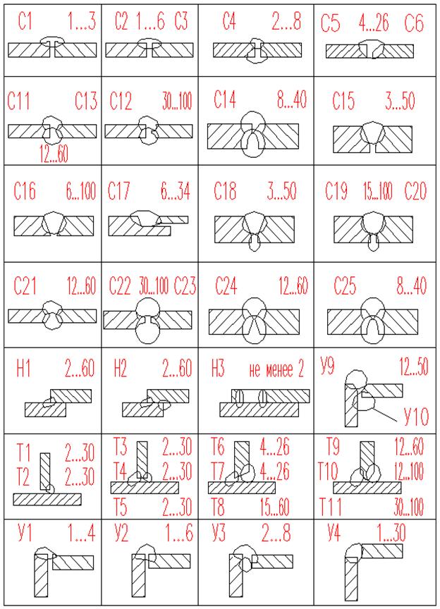 Условные обозначения способов сварки - student2.ru