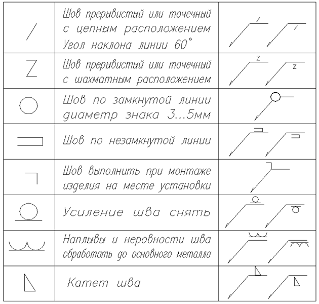 Условные обозначения способов сварки - student2.ru