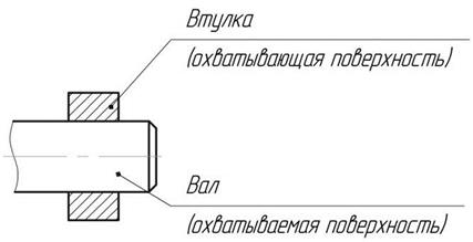 Взаимозаменяемость гладких соединений - student2.ru