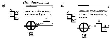 Запас плавучести и его контроль - student2.ru