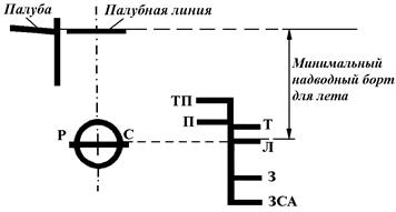 Запас плавучести и его контроль - student2.ru