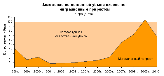 Демографическая ситуация в России - student2.ru