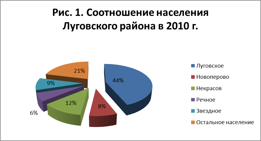 Динамика рождаемости за 2004-2010 гг - student2.ru