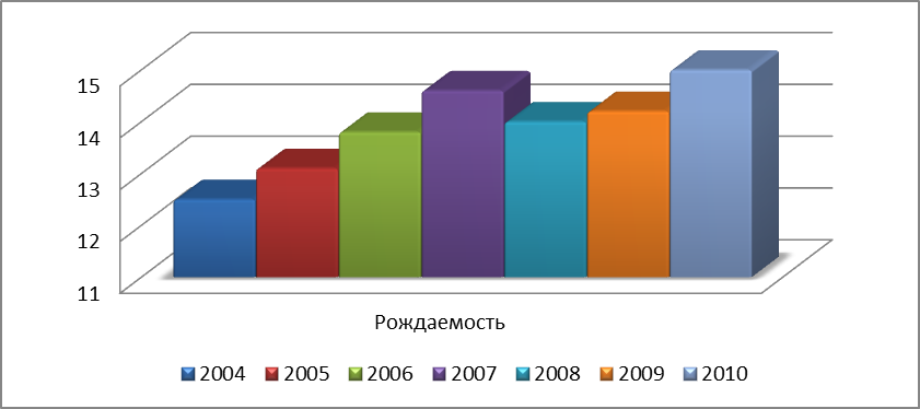 Динамика рождаемости за 2004-2010 гг - student2.ru