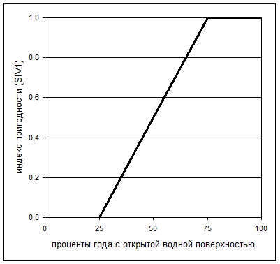 Индекс пригодности местообитаний для норки - student2.ru