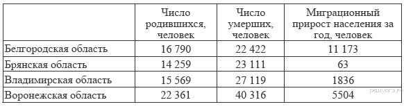 Изменение численности населения регионов ЦФО в 2008 г. - student2.ru
