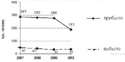 Изменение численности населения регионов ЦФО в 2008 г. - student2.ru