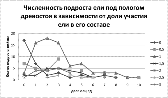 Количество выделов с подростом ели под пологом древостоев в зависимости от их возраста - student2.ru