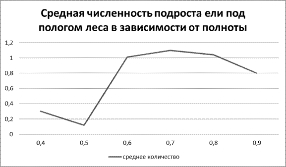 Количество выделов с подростом ели под пологом древостоев в зависимости от их возраста - student2.ru