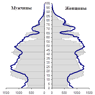 компоненты изменения численности населения - student2.ru