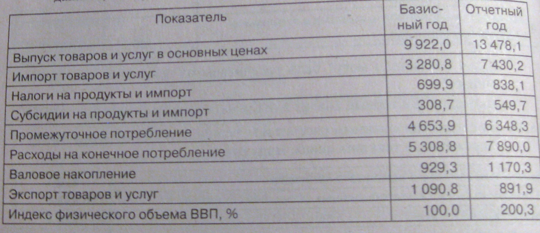 Макроэкономическая статистика. - student2.ru