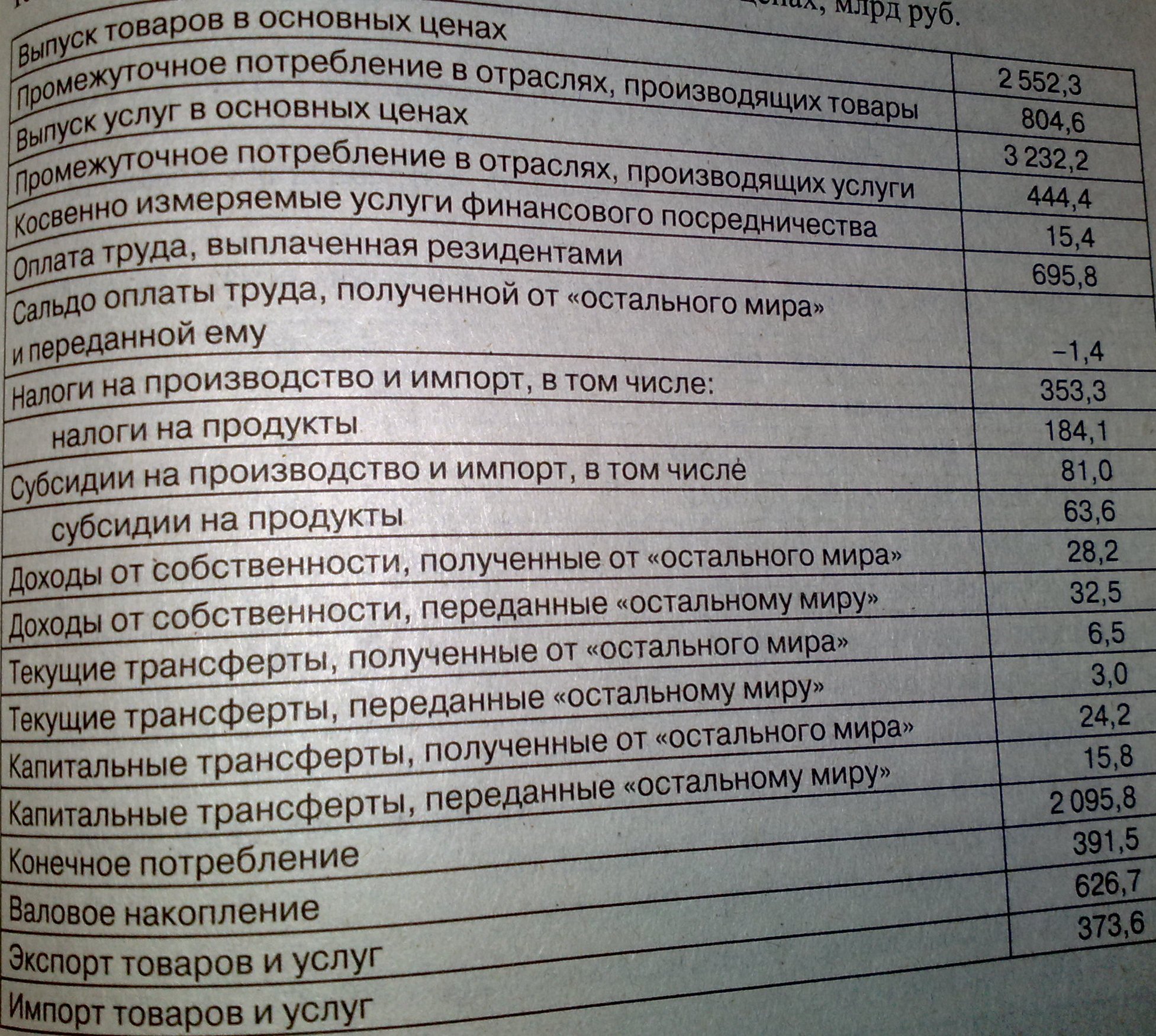 Макроэкономическая статистика. - student2.ru
