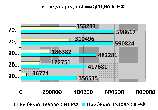 Механическое движение населения (миграция) - student2.ru