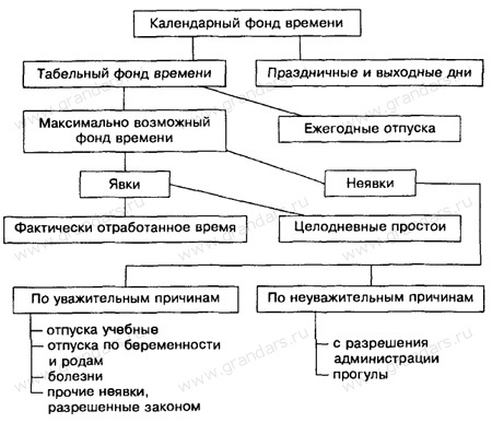 Методы измерения уровня и динамики производительности труда - student2.ru