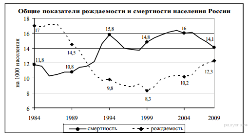 Изменение численности населения регионов ЦФО в 2008 г. - student2.ru