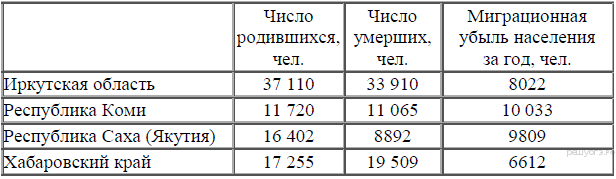 Изменение численности населения регионов ЦФО в 2008 г. - student2.ru