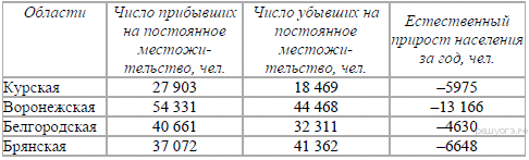 Изменение численности населения регионов ЦФО в 2008 г. - student2.ru