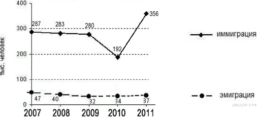 Изменение численности населения регионов ЦФО в 2008 г. - student2.ru