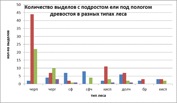 Определение количества выделов с разной численностью подроста ели в зависимости от преобладающей породы и типа леса - student2.ru