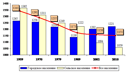 размещение населения по территории чувашской республики - student2.ru