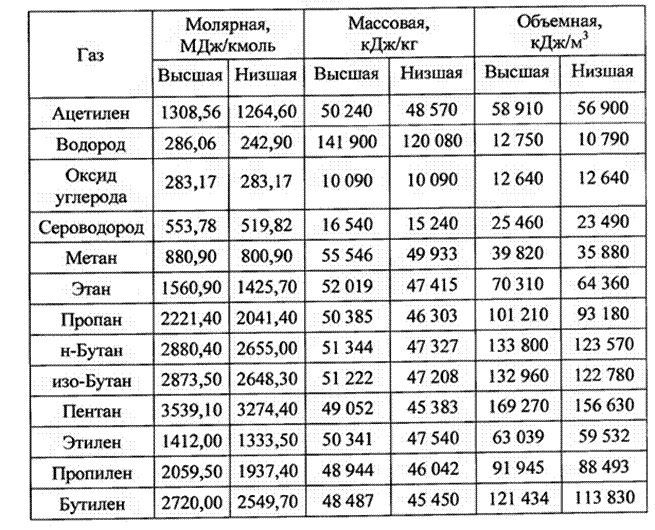 Результаты гидравлического расчета газопроводов высокого давления - student2.ru