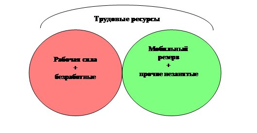 Состав экономически активного и неактивного населения по международной классификации - student2.ru