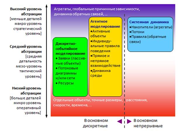 Виды имитационного моделирования. - student2.ru