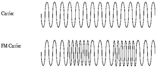 Fig. 3. Frequency Modulation - student2.ru