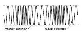Fig. 3. Frequency Modulation - student2.ru