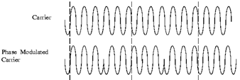 Fig. 3. Frequency Modulation - student2.ru