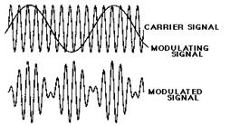 Fig. 5. Amplitude Modulation - student2.ru