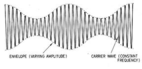 Fig. 5. Amplitude Modulation - student2.ru