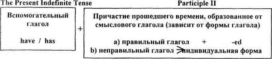 Времена английского языка. Действительный залог. - student2.ru