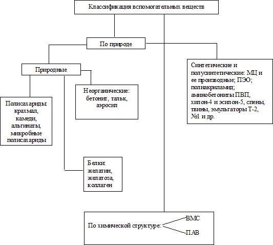 Лекция № 5т. Вспомогательные вещества. - student2.ru