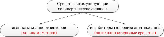 М- и N-холиномиметики. М-холиномиметики. Антихолинэстеразные средства. М-холиноблокаторы. N-холиномиметики. Ганглиоблокаторы. периферические МИОРЕЛАКСАНТЫ. - student2.ru